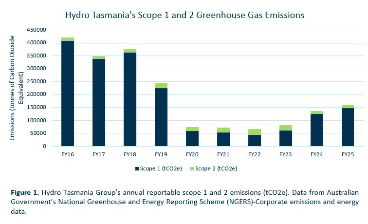 Hydro Tasmania's Scope 1 and 2 Greenhouse Gas Emissions