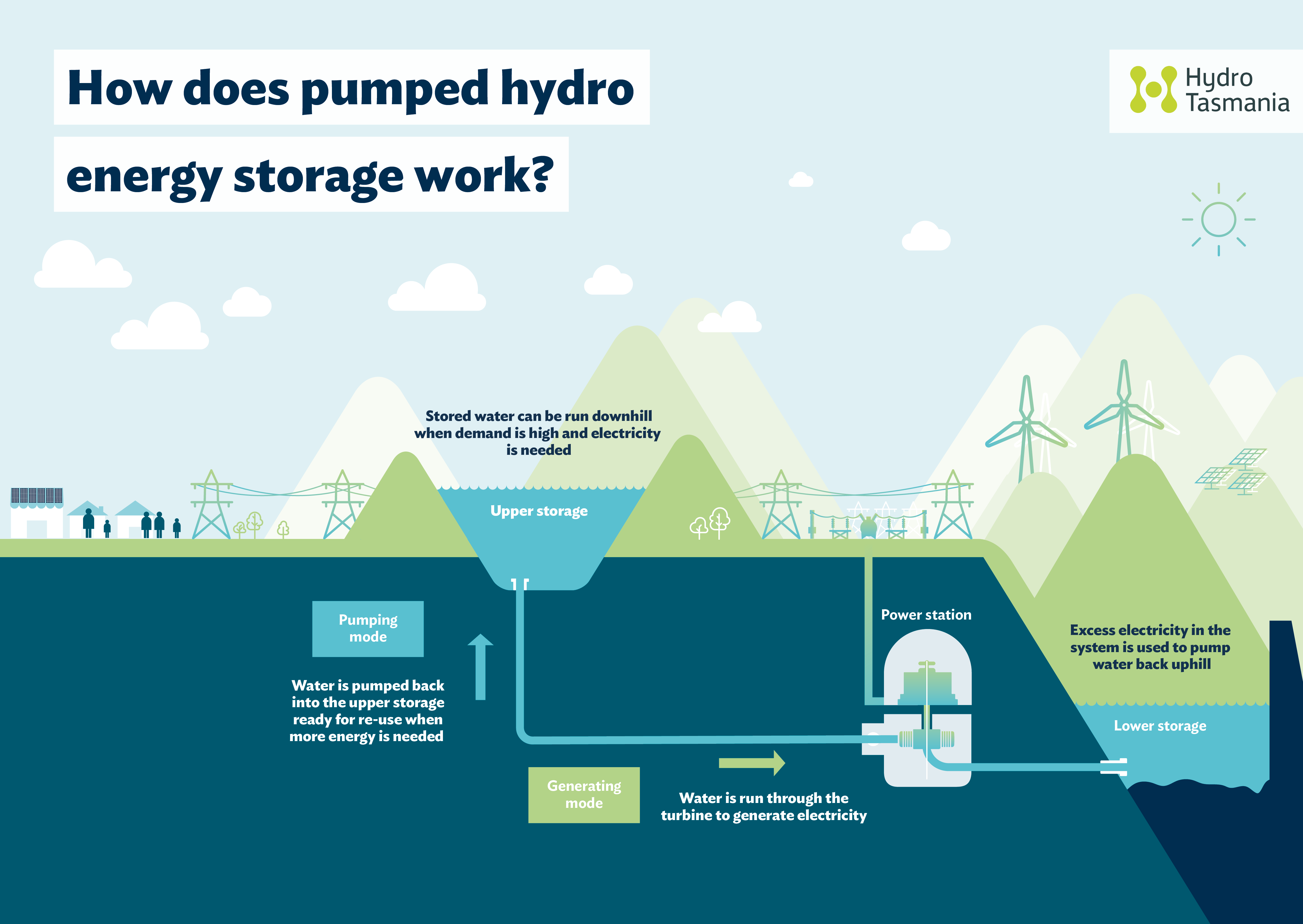 Infographic showing how pumped hydro works