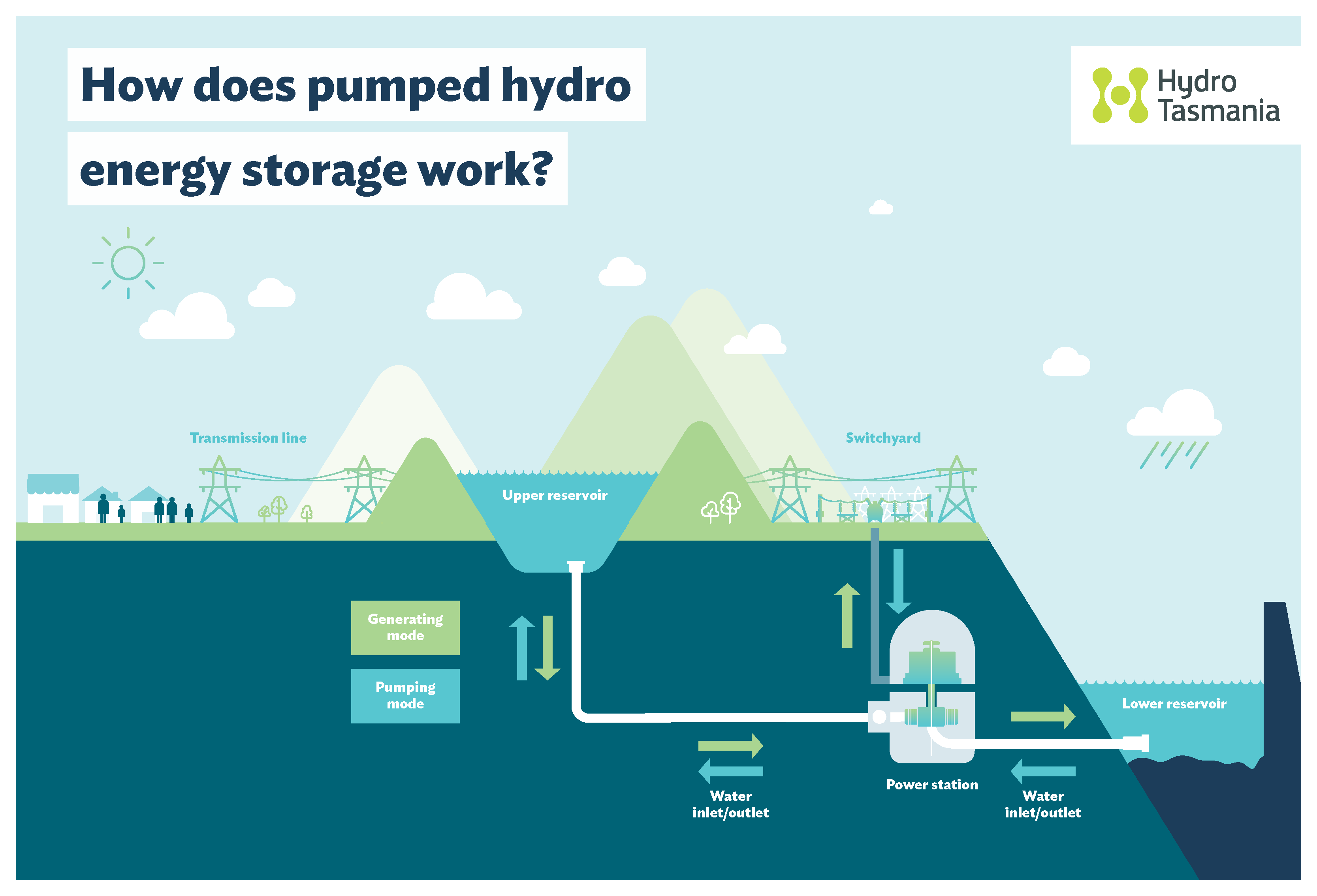 Battery of the Nation hydel power plant diagram 