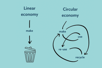 An infographic on the difference between linear and circular economies. The linear economy moves straight from "make" to the trashcan. The circular economy has arrows pointing around in circles, between "make", "use", "re-use" and "recycle".