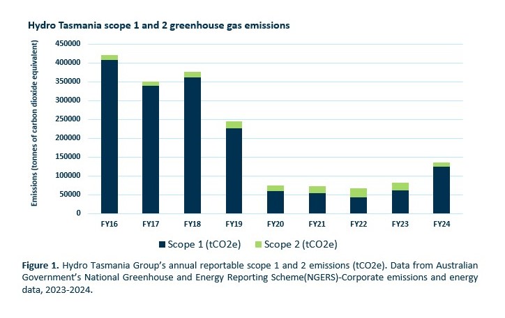 Hydro Tasmania Group annual reportable scope 1 and 2 emissions