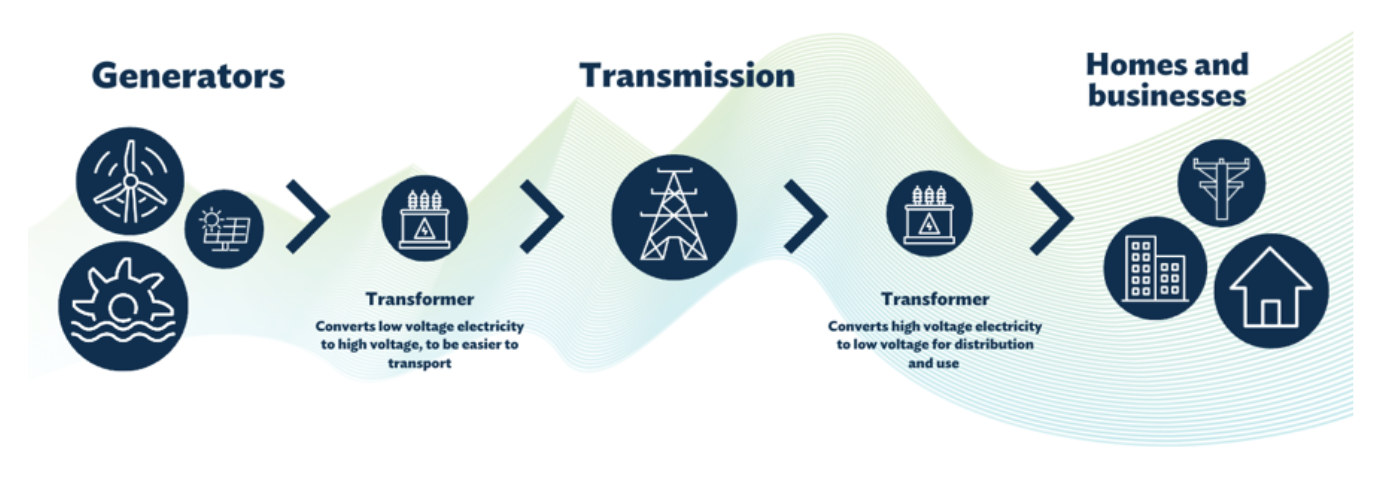 infographic showing the process between generators through to transmission and through to homes and businesses