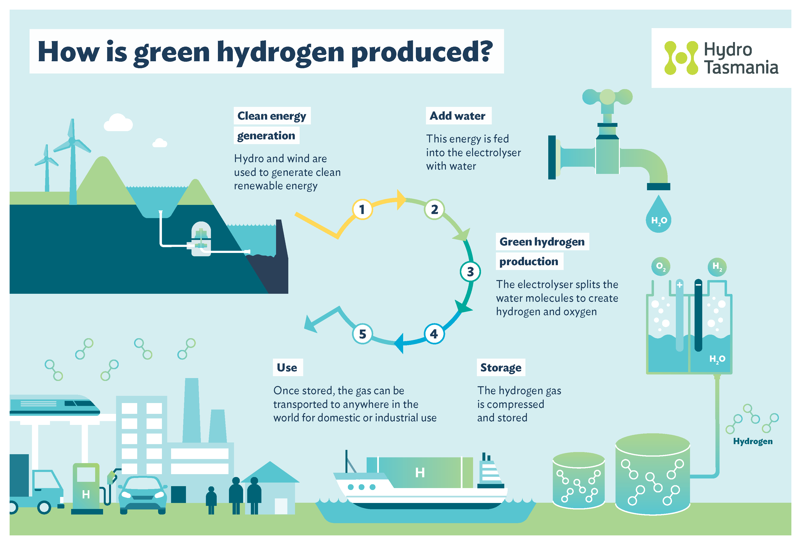 Hydrogen production infographic
