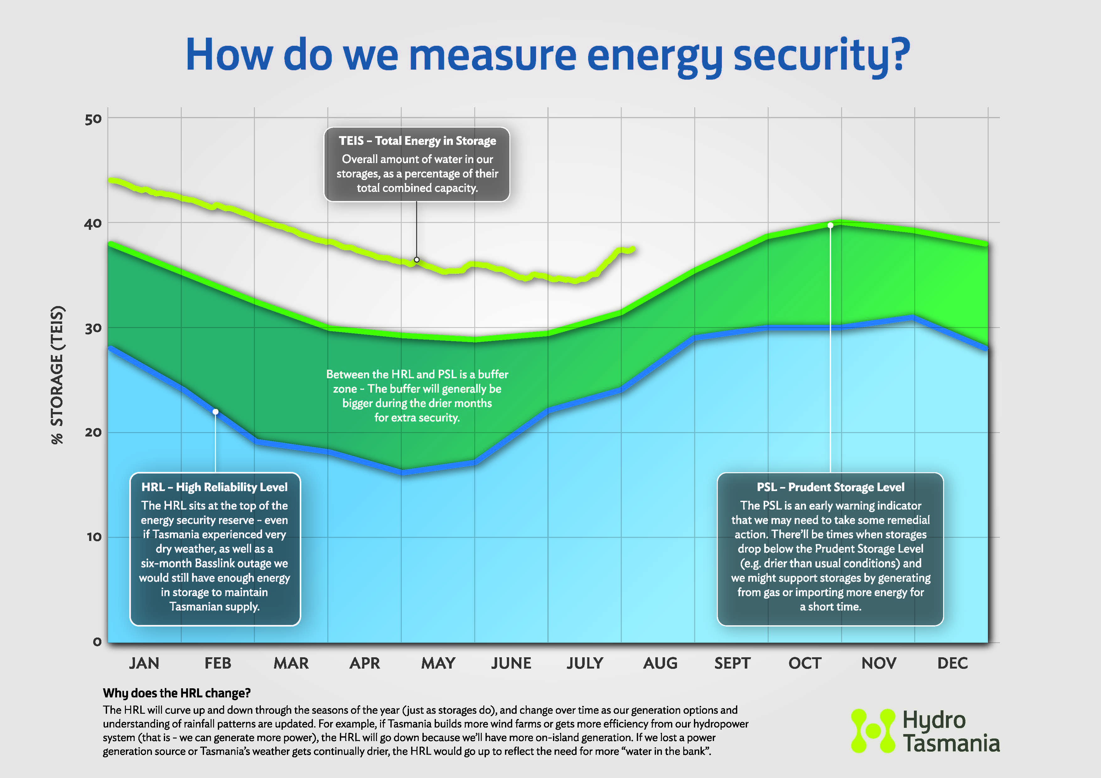 Secure energy infographic